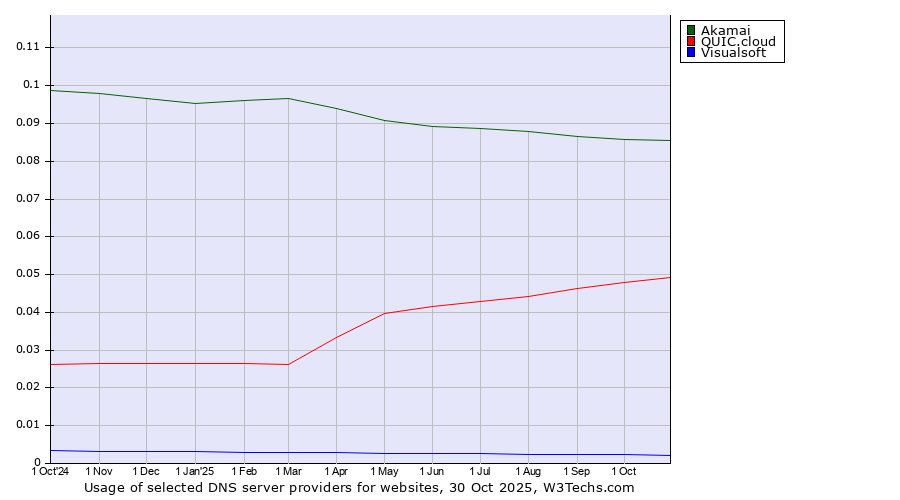 Historical trends in the usage of Akamai vs. QUIC.cloud vs. Visualsoft