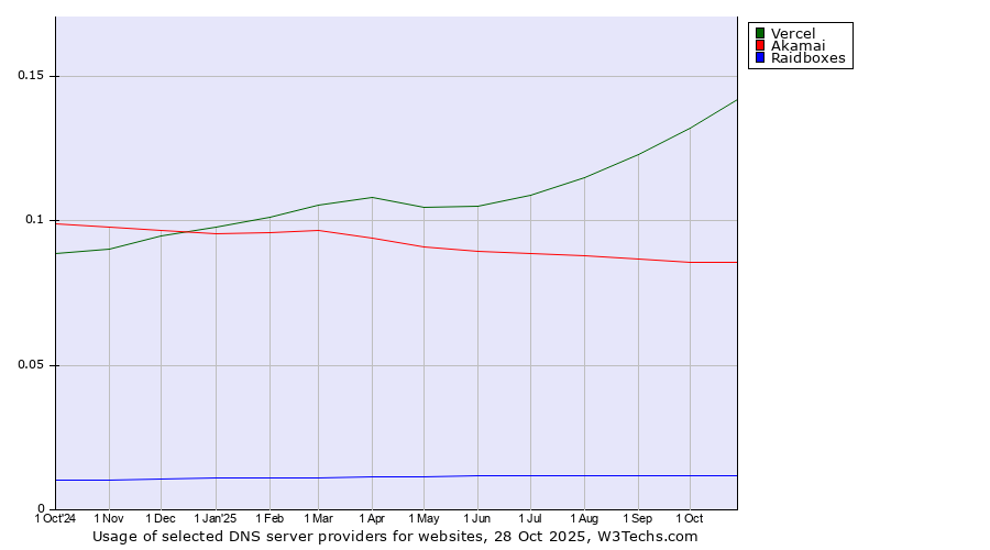 Historical trends in the usage of Vercel vs. Akamai vs. Raidboxes