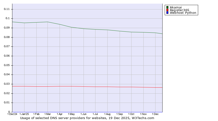 Historical trends in the usage of Akamai vs. Register365 vs. Webhost Python
