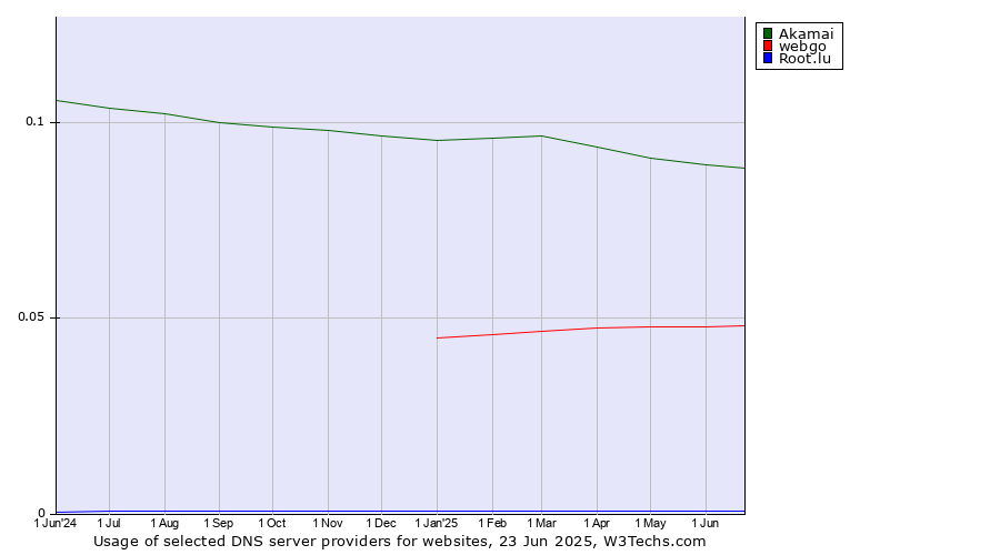 Historical trends in the usage of Akamai vs. webgo vs. Root.lu