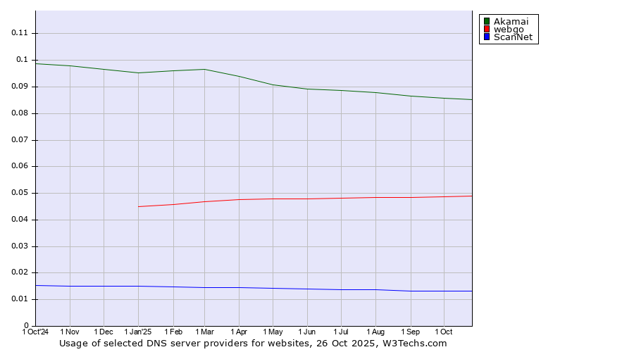 Historical trends in the usage of Akamai vs. webgo vs. ScanNet