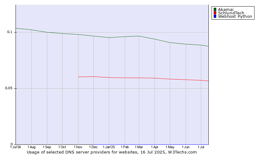 Historical trends in the usage of Akamai vs. SchlundTech vs. Webhost Python