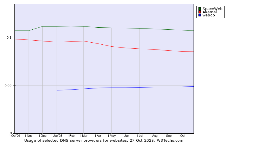 Historical trends in the usage of SpaceWeb vs. Akamai vs. webgo