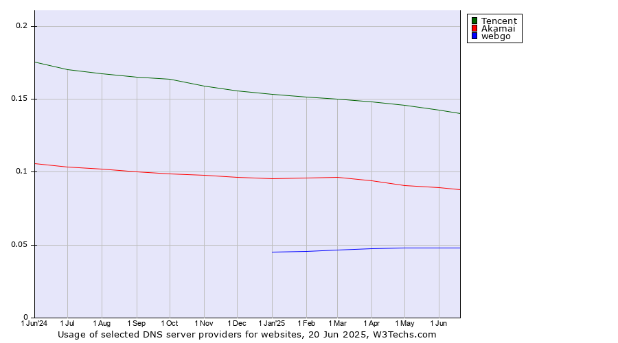 Historical trends in the usage of Tencent vs. Akamai vs. webgo