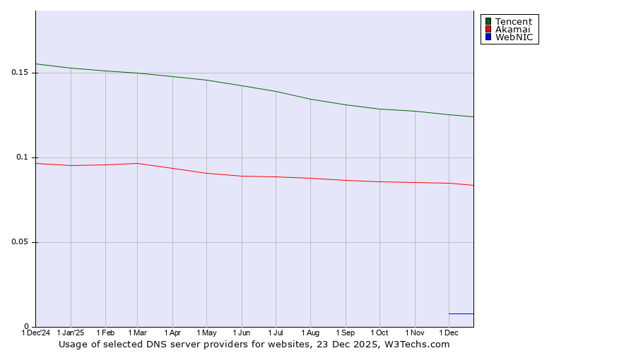 Historical trends in the usage of Tencent vs. Akamai vs. WebNIC