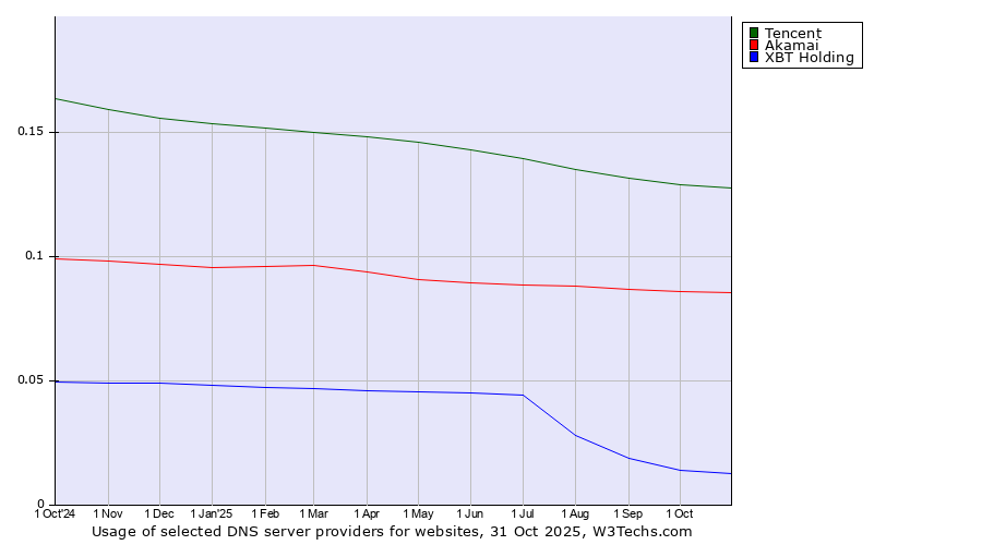 Historical trends in the usage of Tencent vs. Akamai vs. XBT Holding