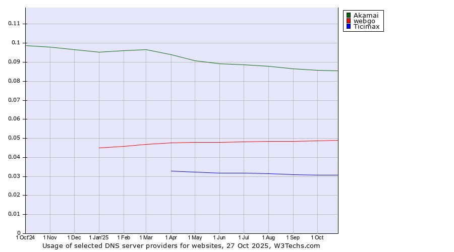 Historical trends in the usage of Akamai vs. webgo vs. Ticimax