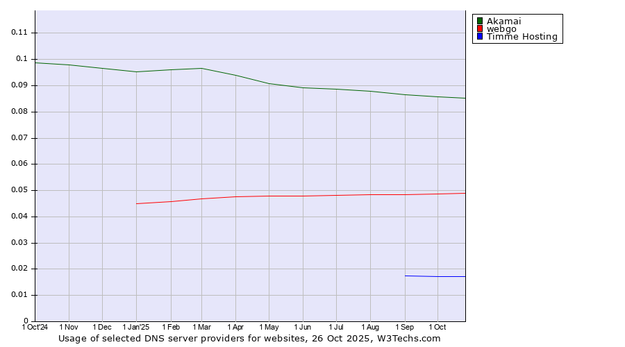 Historical trends in the usage of Akamai vs. webgo vs. Timme Hosting