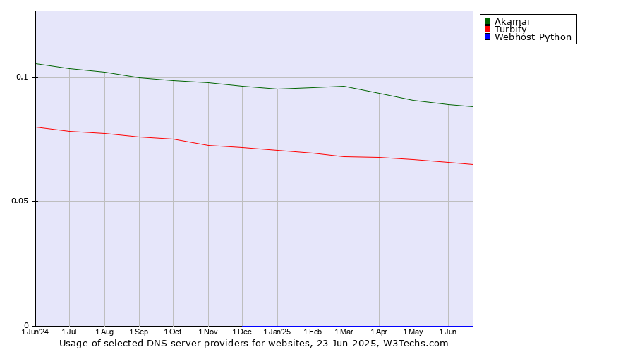 Historical trends in the usage of Akamai vs. Turbify vs. Webhost Python