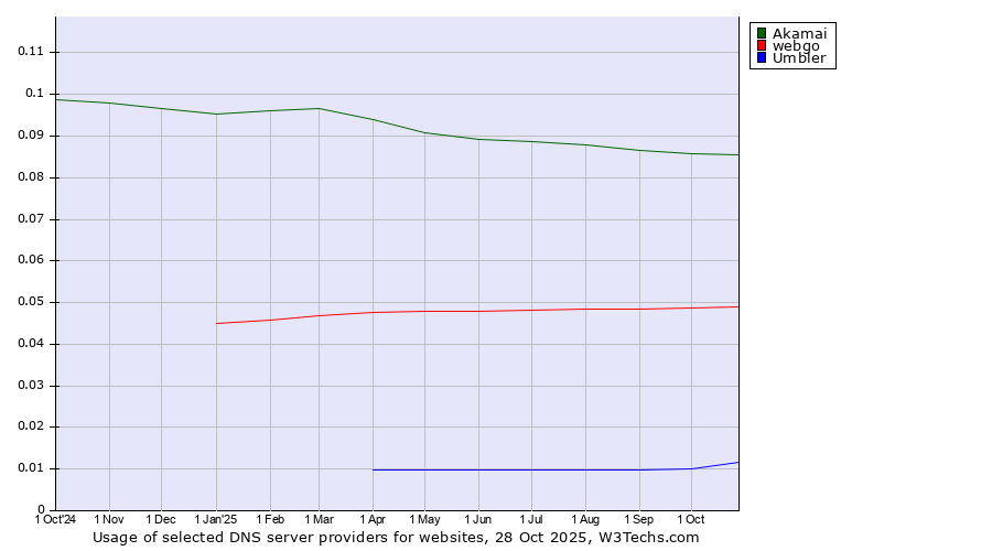 Historical trends in the usage of Akamai vs. webgo vs. Umbler