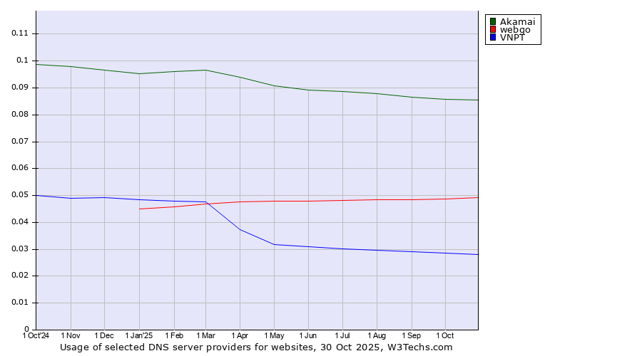 Historical trends in the usage of Akamai vs. webgo vs. VNPT