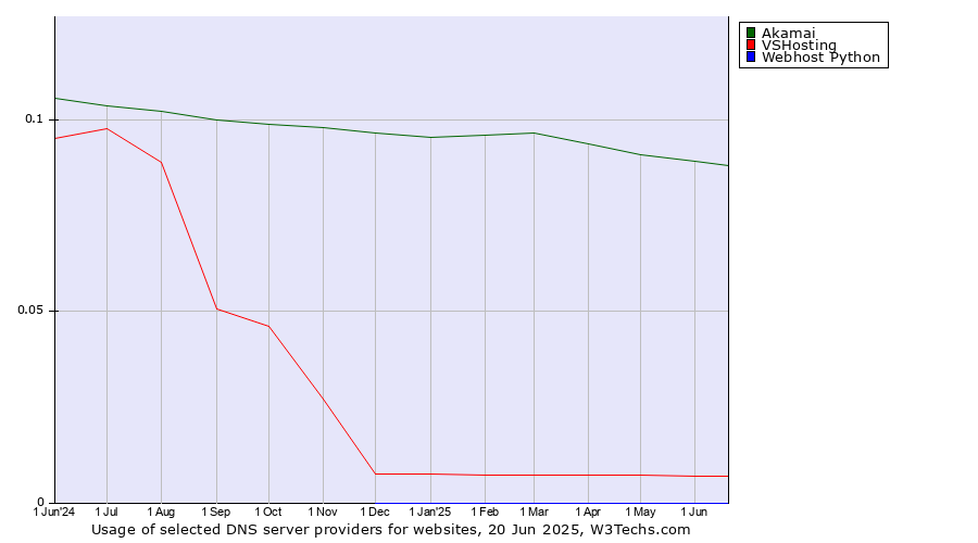 Historical trends in the usage of Akamai vs. VSHosting vs. Webhost Python