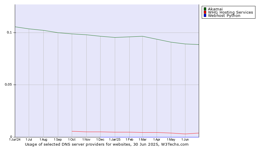Historical trends in the usage of Akamai vs. WHG Hosting Services vs. Webhost Python