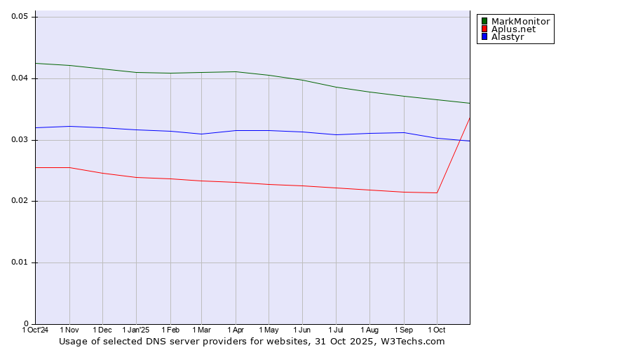 Historical trends in the usage of MarkMonitor vs. Alastyr vs. Aplus.net