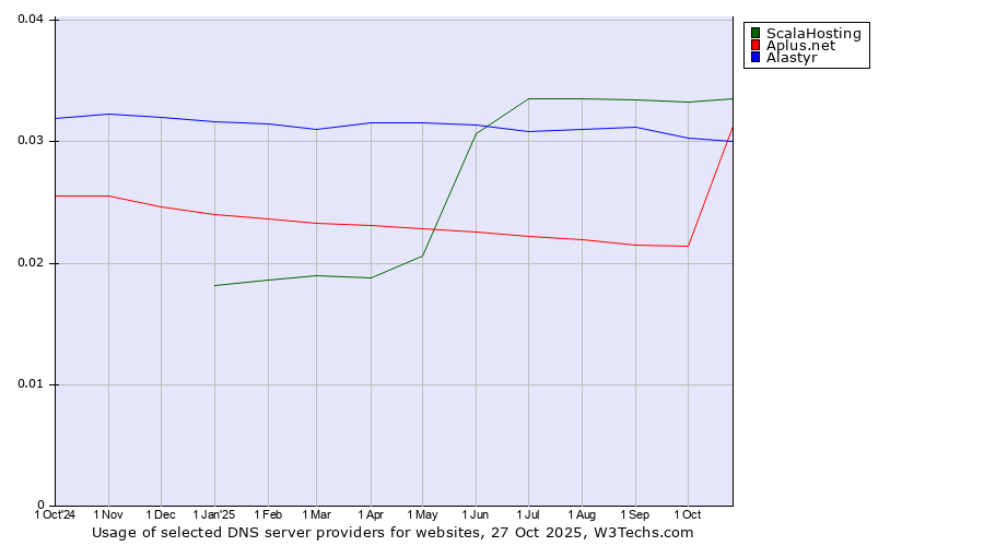 Historical trends in the usage of ScalaHosting vs. Alastyr vs. Aplus.net