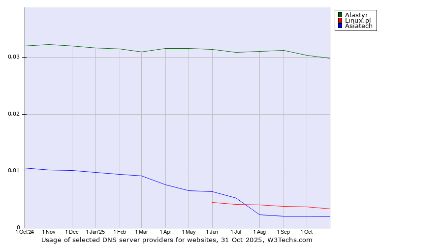 Historical trends in the usage of Alastyr vs. Linux.pl vs. Asiatech