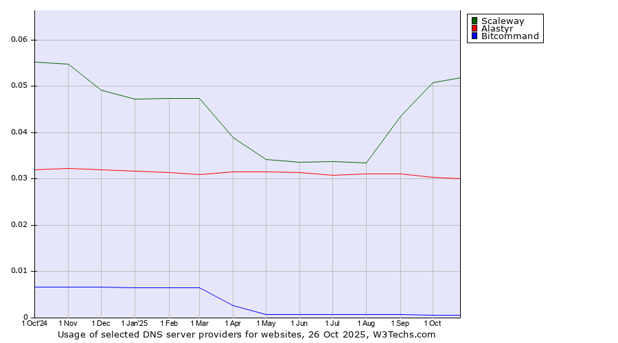 Historical trends in the usage of Scaleway vs. Alastyr vs. Bitcommand