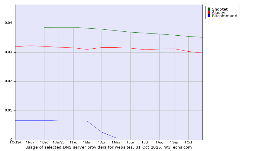 Historical trends in the usage of Shoptet vs. Alastyr vs. Bitcommand