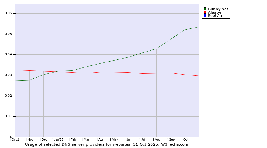 Historical trends in the usage of Bunny.net vs. Alastyr vs. Root.lu