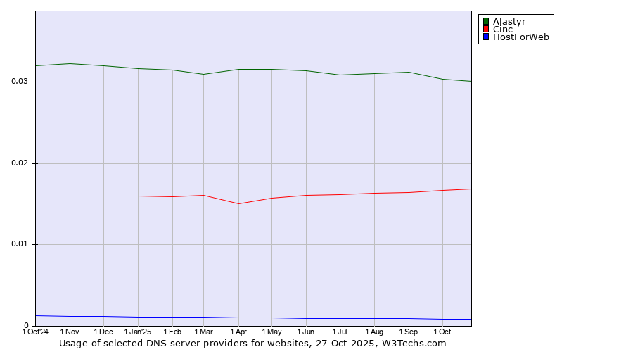 Historical trends in the usage of Alastyr vs. Cinc vs. HostForWeb