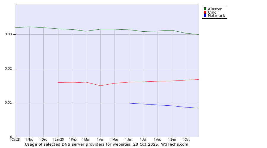 Historical trends in the usage of Alastyr vs. Cinc vs. Netmark