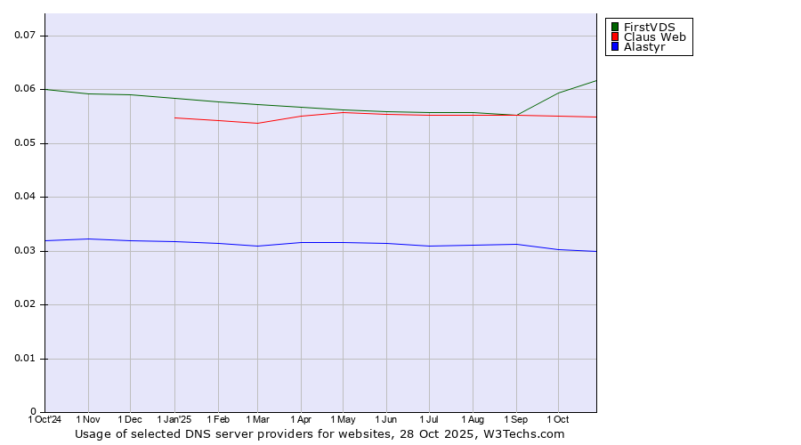 Historical trends in the usage of FirstVDS vs. Claus Web vs. Alastyr