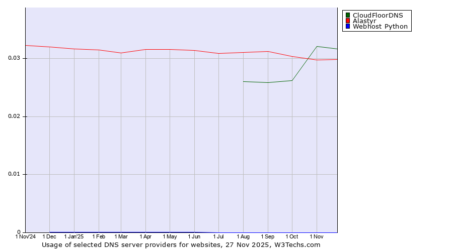Historical trends in the usage of CloudFloorDNS vs. Alastyr vs. Webhost Python