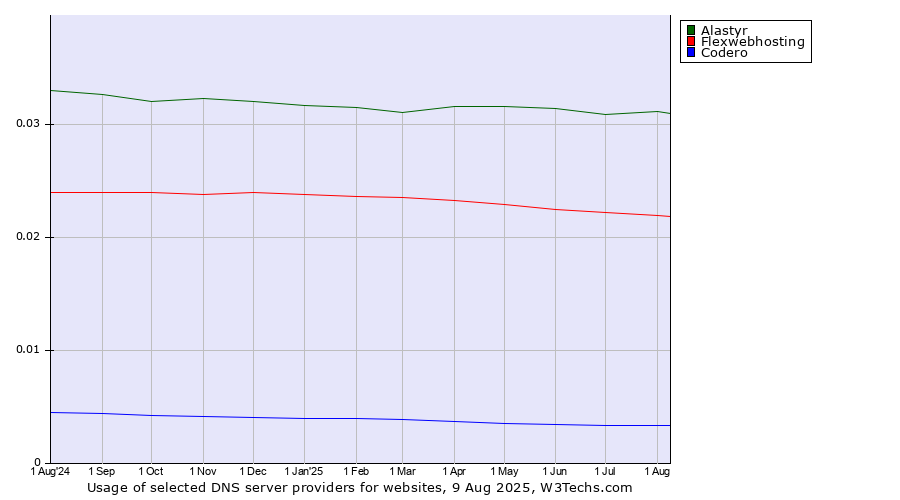 Historical trends in the usage of Alastyr vs. Flexwebhosting vs. Codero