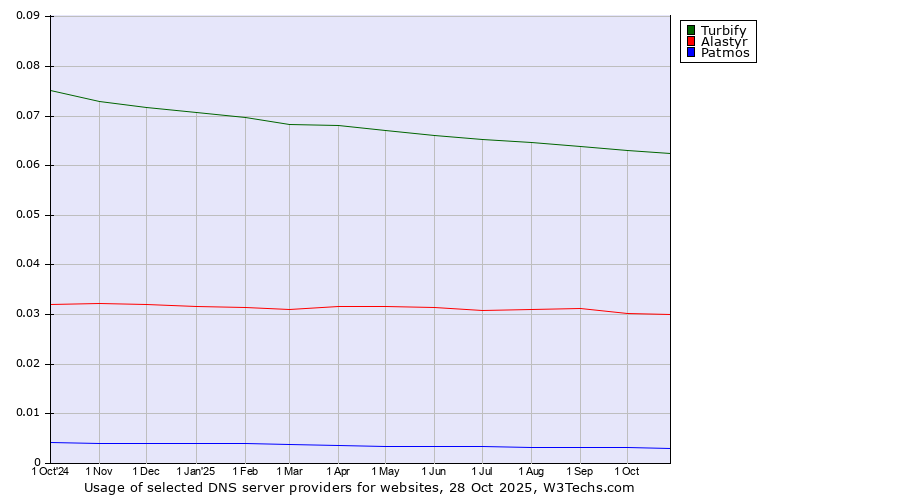 Historical trends in the usage of Turbify vs. Alastyr vs. Patmos