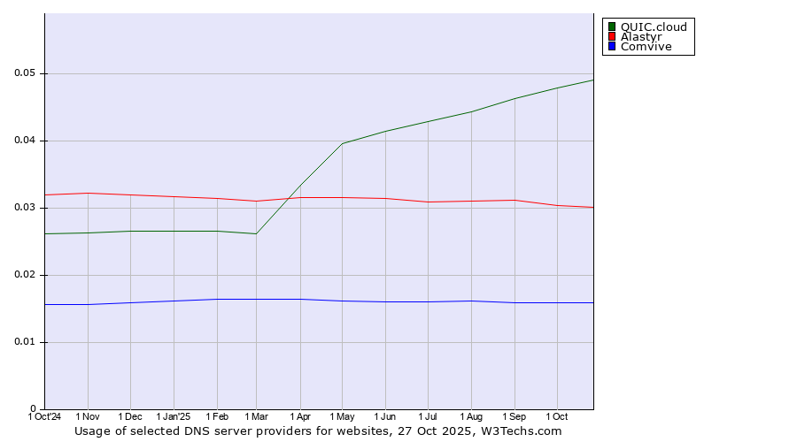 Historical trends in the usage of QUIC.cloud vs. Alastyr vs. Comvive