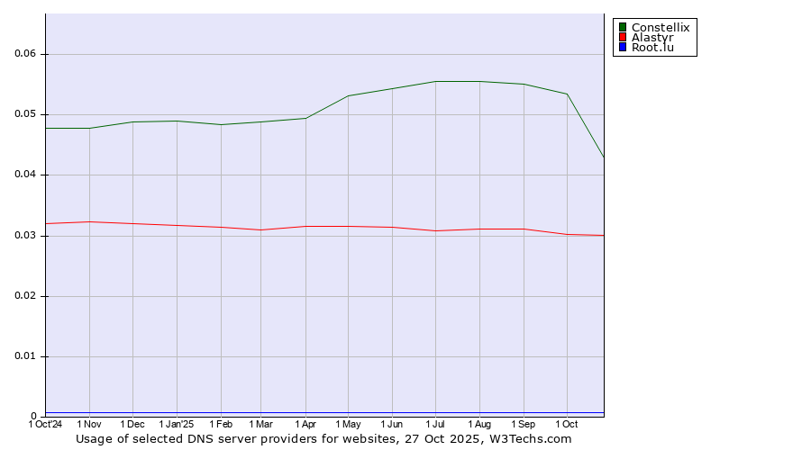Historical trends in the usage of Constellix vs. Alastyr vs. Root.lu