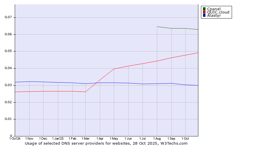 Historical trends in the usage of Cpanel vs. QUIC.cloud vs. Alastyr