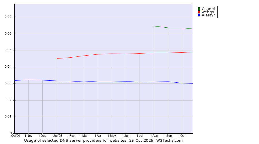 Historical trends in the usage of Cpanel vs. webgo vs. Alastyr