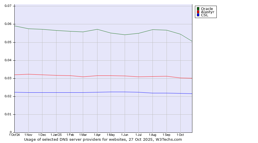 Historical trends in the usage of Oracle vs. Alastyr vs. CSL