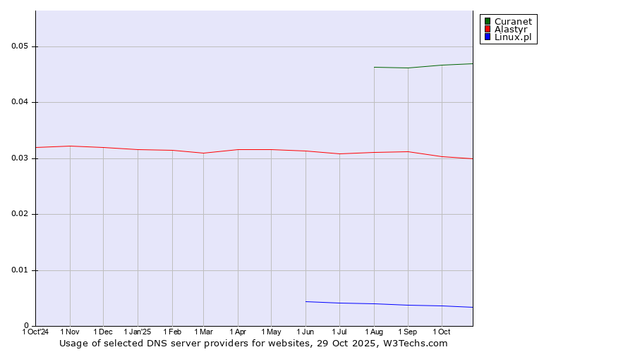 Historical trends in the usage of Curanet vs. Alastyr vs. Linux.pl