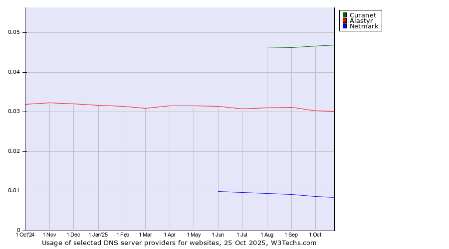 Historical trends in the usage of Curanet vs. Alastyr vs. Netmark