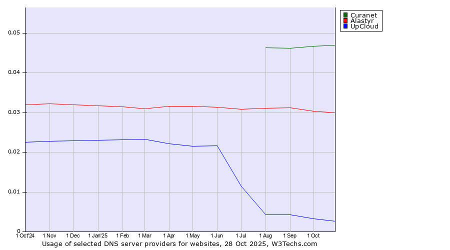 Historical trends in the usage of Curanet vs. Alastyr vs. UpCloud