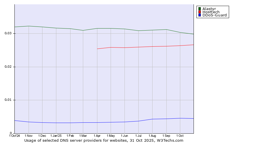 Historical trends in the usage of Alastyr vs. Hosttech vs. DDoS-Guard