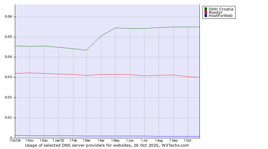 Historical trends in the usage of DHH Croatia vs. Alastyr vs. HostForWeb