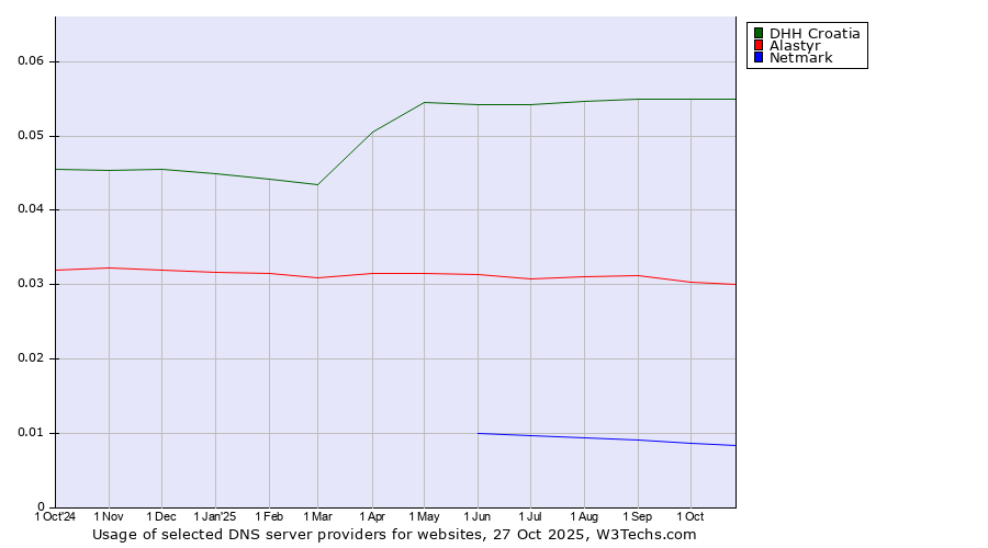 Historical trends in the usage of DHH Croatia vs. Alastyr vs. Netmark