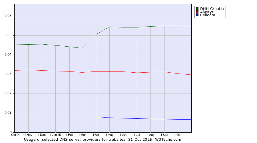 Historical trends in the usage of DHH Croatia vs. Alastyr vs. Cellcom