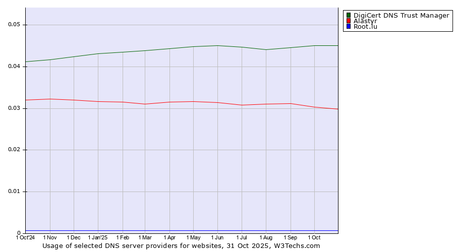 Historical trends in the usage of DigiCert DNS Trust Manager vs. Alastyr vs. Root.lu