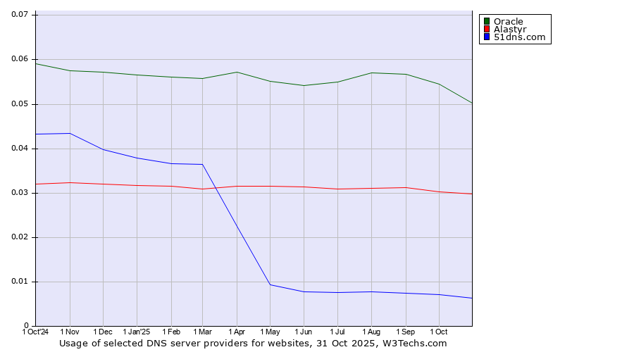 Historical trends in the usage of Oracle vs. Alastyr vs. 51dns.com