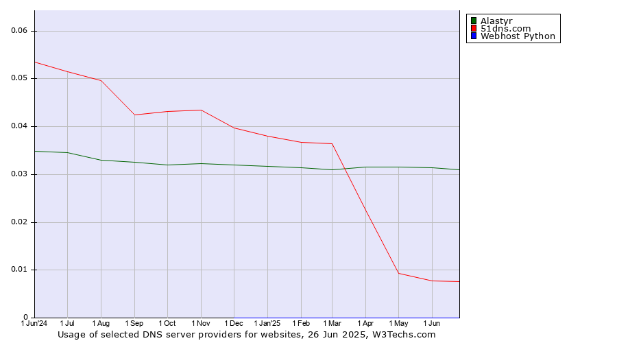 Historical trends in the usage of Alastyr vs. 51dns.com vs. Webhost Python