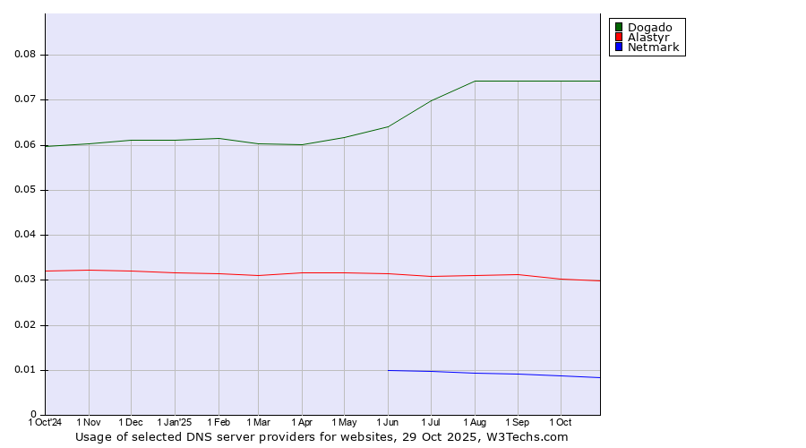 Historical trends in the usage of Dogado vs. Alastyr vs. Netmark