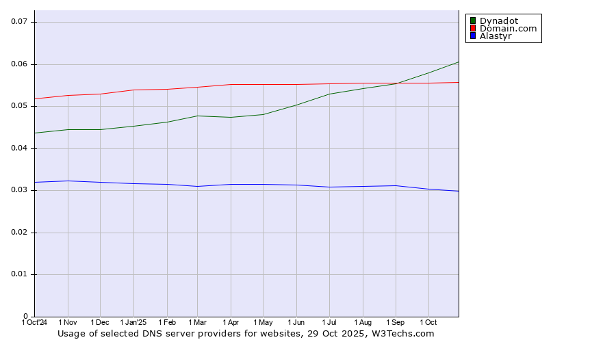 Historical trends in the usage of Dynadot vs. Domain.com vs. Alastyr