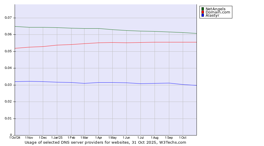 Historical trends in the usage of NetAngels vs. Domain.com vs. Alastyr