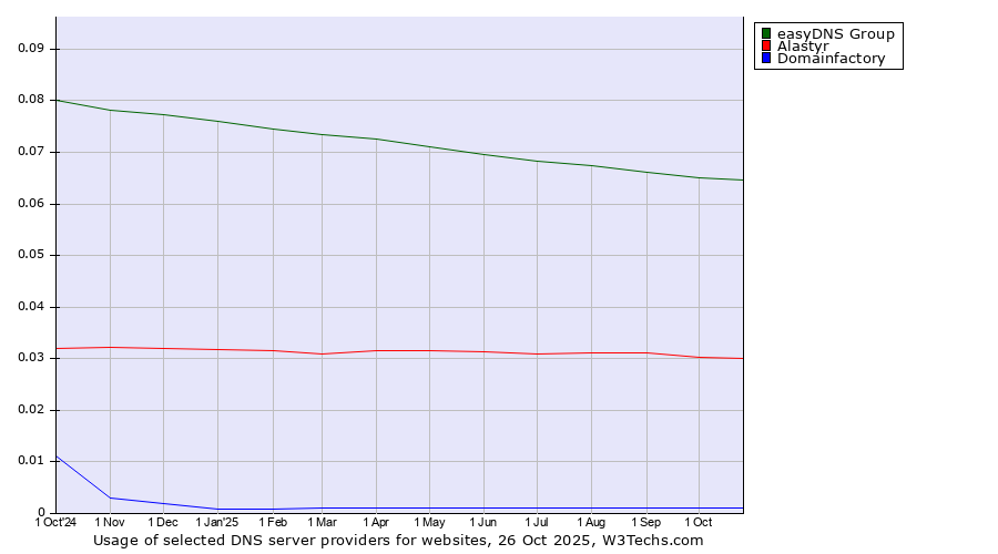 Historical trends in the usage of easyDNS Group vs. Alastyr vs. Domainfactory