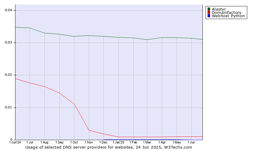 Historical trends in the usage of Alastyr vs. Domainfactory vs. Webhost Python