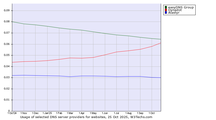 Historical trends in the usage of easyDNS Group vs. Dynadot vs. Alastyr